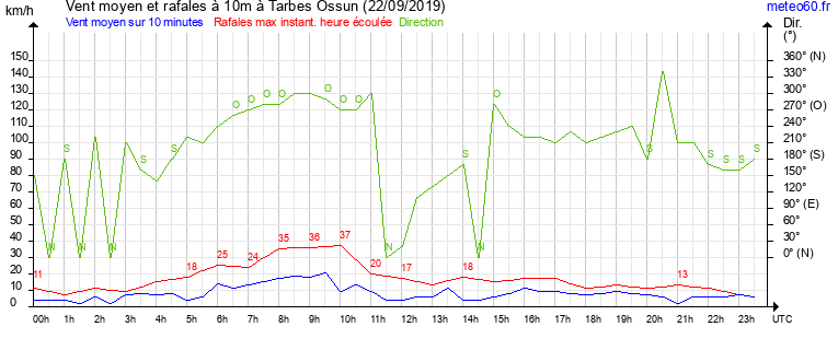 vent moyen et rafales