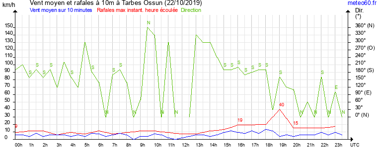 vent moyen et rafales