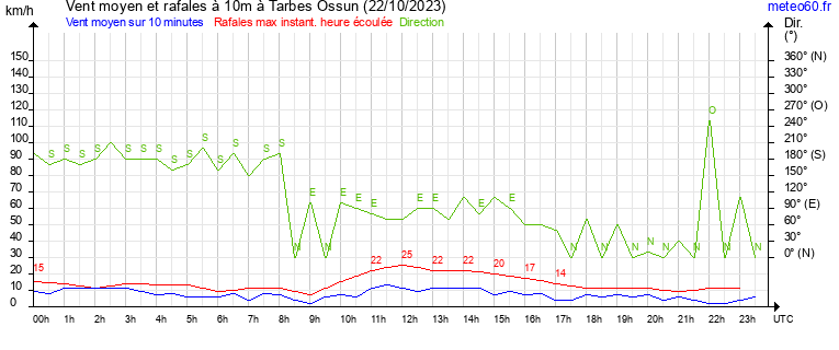 vent moyen et rafales