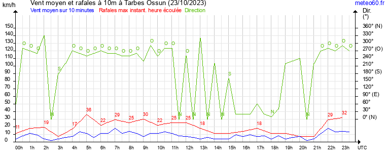 vent moyen et rafales