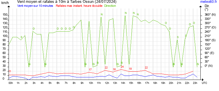 vent moyen et rafales