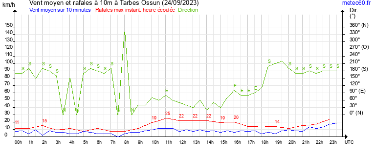 vent moyen et rafales