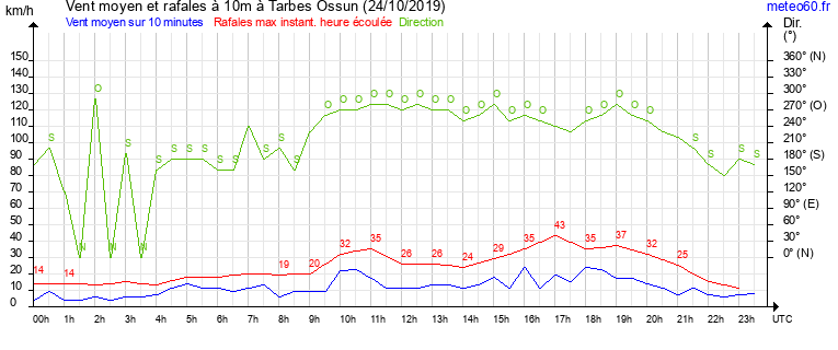 vent moyen et rafales