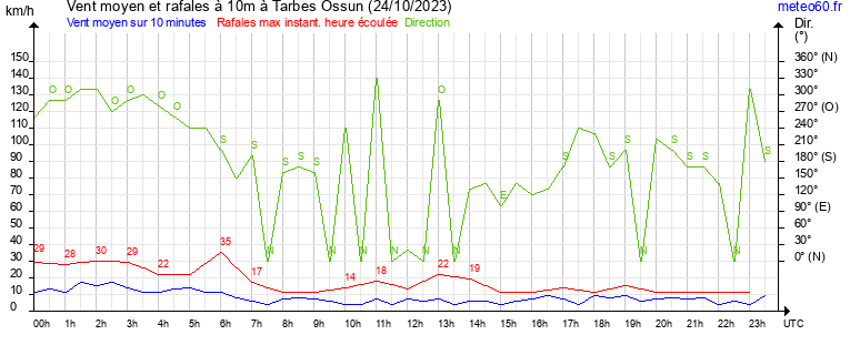 vent moyen et rafales