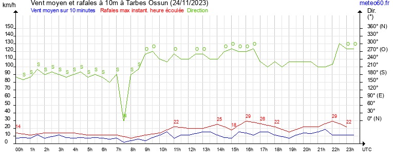 vent moyen et rafales