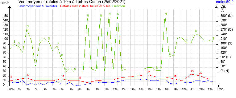 vent moyen et rafales