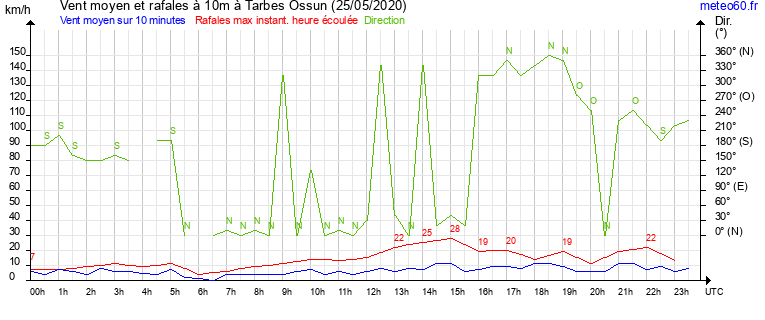 vent moyen et rafales