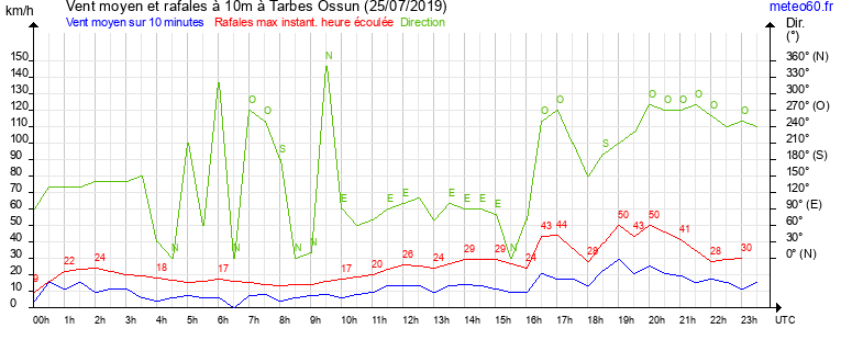 vent moyen et rafales