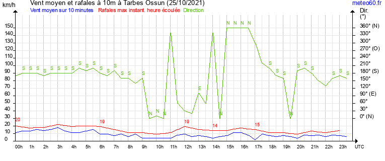 vent moyen et rafales