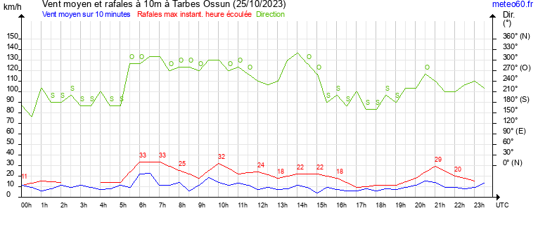 vent moyen et rafales