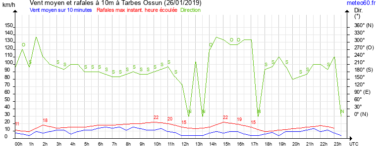 vent moyen et rafales