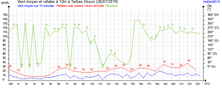 vent moyen et rafales