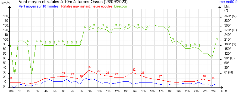 vent moyen et rafales