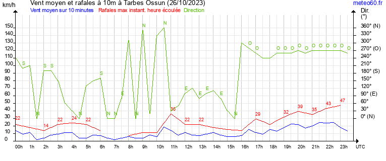 vent moyen et rafales