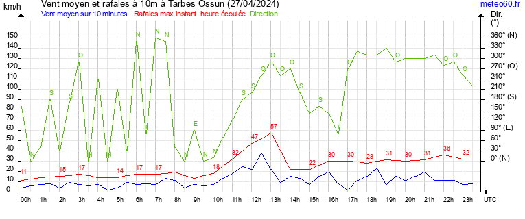 vent moyen et rafales