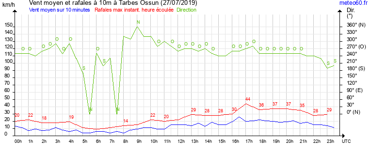 vent moyen et rafales