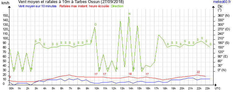 vent moyen et rafales