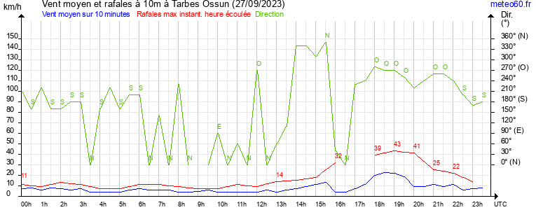 vent moyen et rafales