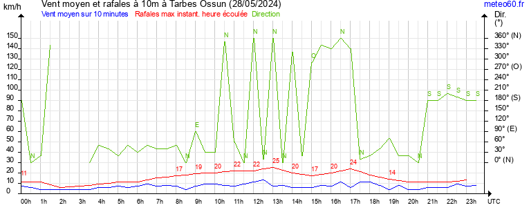 vent moyen et rafales