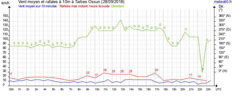 vent moyen et rafales