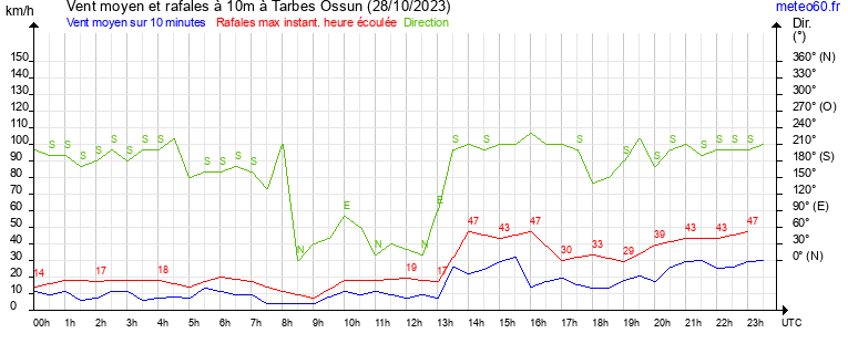 vent moyen et rafales