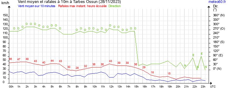 vent moyen et rafales