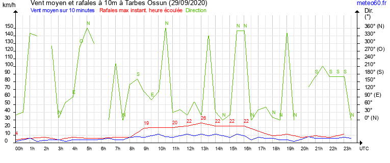 vent moyen et rafales