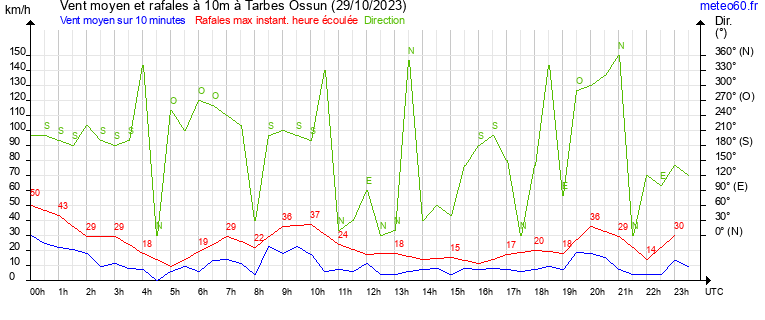 vent moyen et rafales