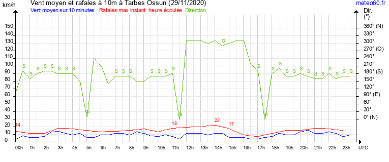 vent moyen et rafales