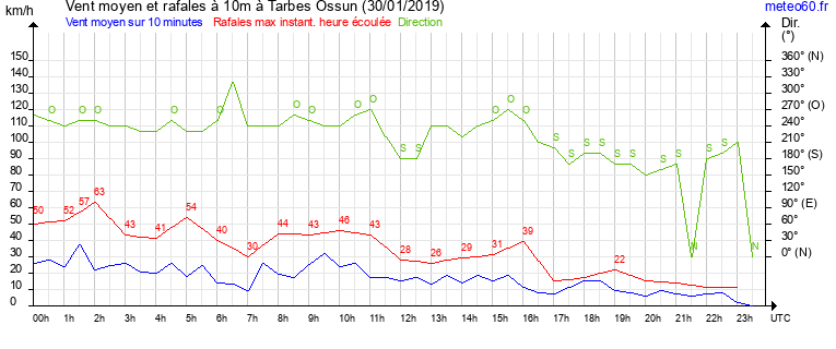 vent moyen et rafales