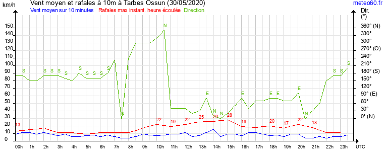 vent moyen et rafales