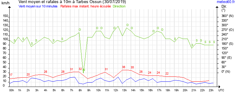 vent moyen et rafales