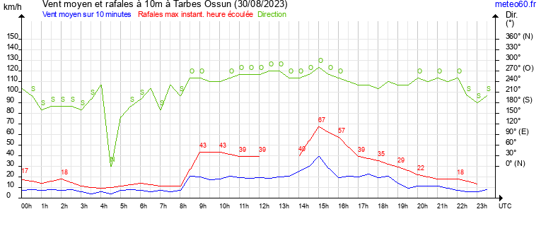 vent moyen et rafales