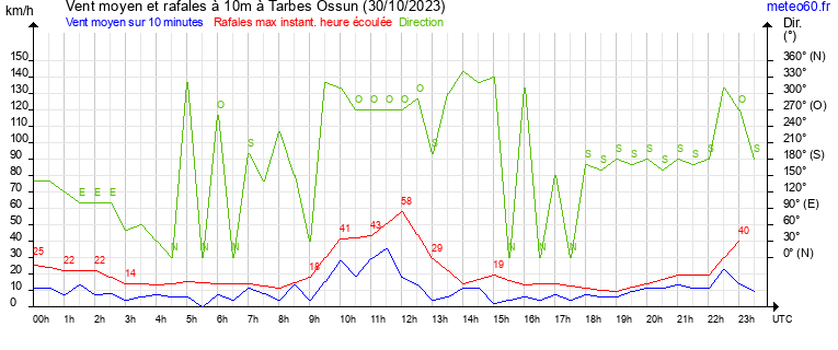 vent moyen et rafales