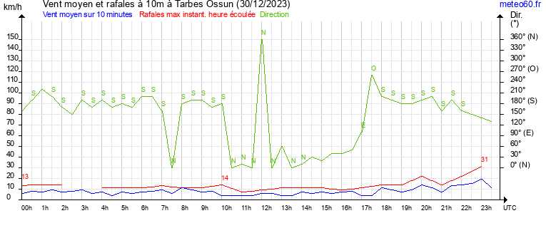 vent moyen et rafales