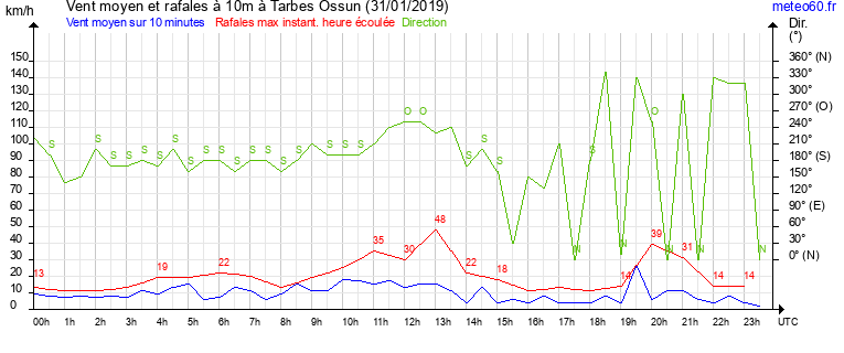 vent moyen et rafales