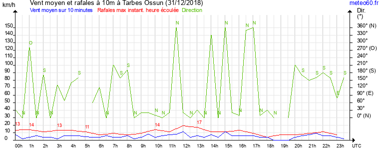 vent moyen et rafales