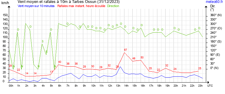 vent moyen et rafales