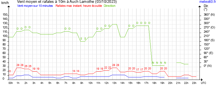 vent moyen et rafales