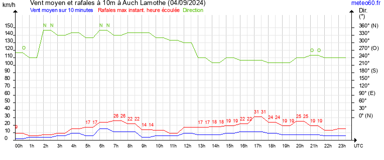 vent moyen et rafales