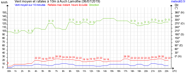 vent moyen et rafales