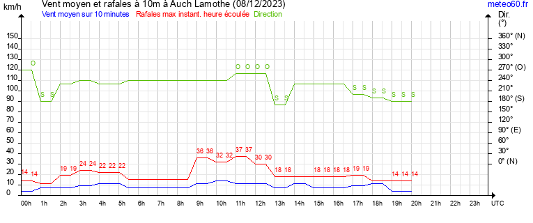 vent moyen et rafales