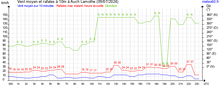 vent moyen et rafales