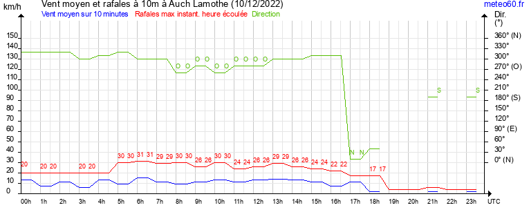 vent moyen et rafales