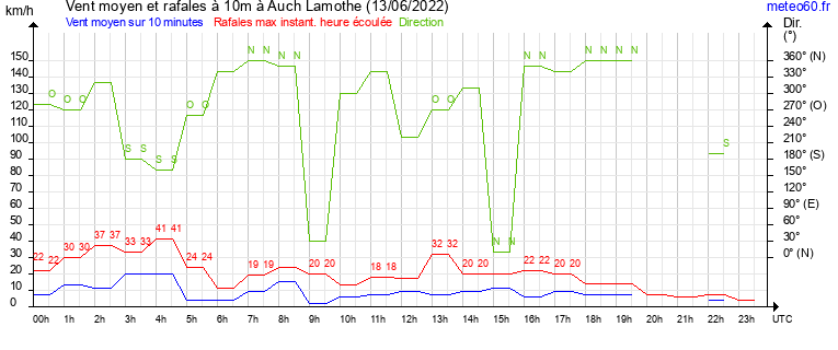 vent moyen et rafales