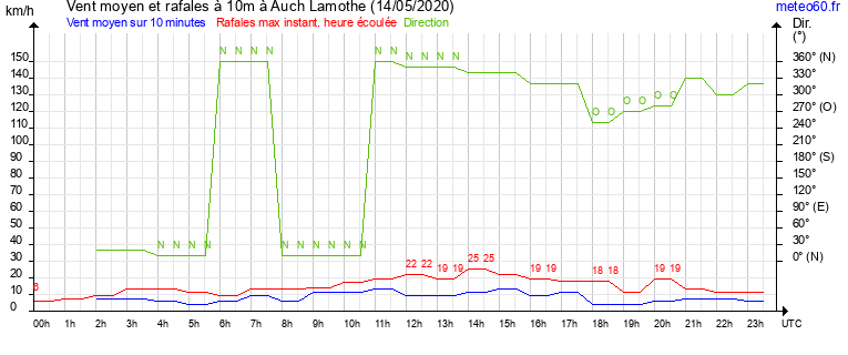 vent moyen et rafales