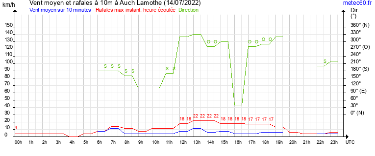 vent moyen et rafales