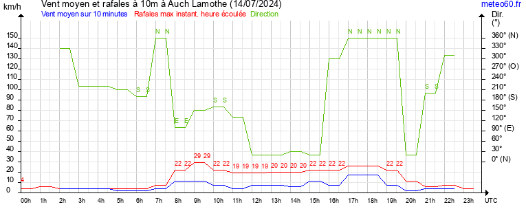 vent moyen et rafales