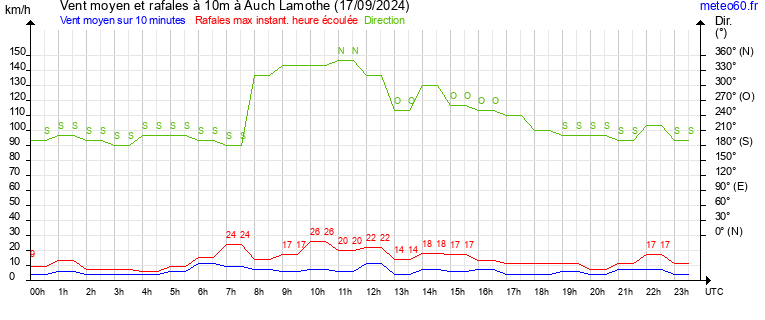 vent moyen et rafales