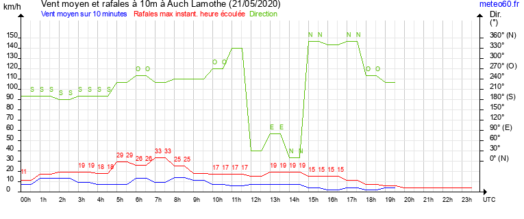 vent moyen et rafales